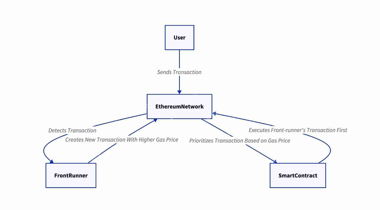 什么是加密抢跑(区块链抢跑)？