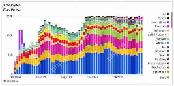Pectra主网上线：以太坊Blob使用情况速览