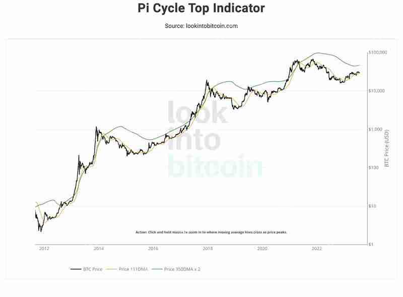 如何判断加密货币何时达到顶峰?热门市场顶级技术分析指标