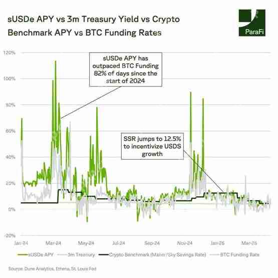 加密风投ParaFi分析：稳定币USDe维持强势挂钩！Ethena的TVL成长仍具空间