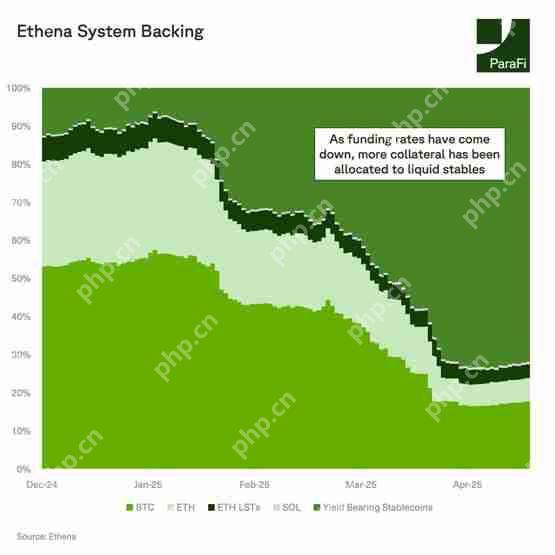 加密风投ParaFi分析：稳定币USDe维持强势挂钩！Ethena的TVL成长仍具空间