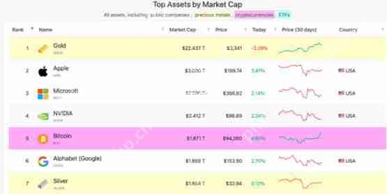 喜讯比特币攻破9.4万美元!市值超越Google 首次晋升全球第5大资产