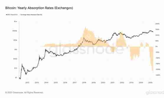 比特币鲸鱼吸收了新挖矿比特币供应的300%—下一个目标是10万美元吗？