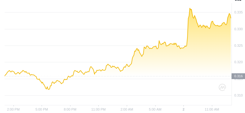 2025年01月02日狗狗币价格