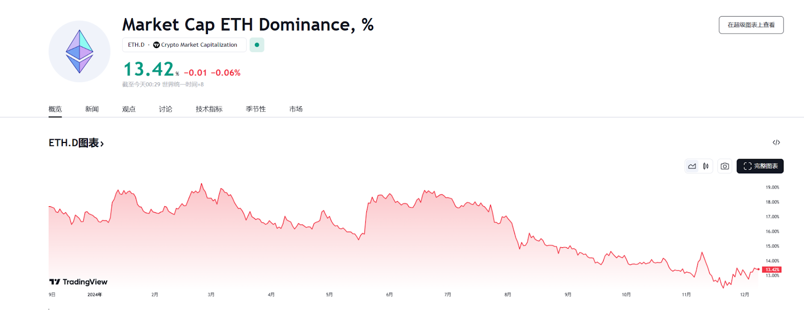 牛市中的以太坊:被低估的蓝筹,还是渐渐失速的巨人?