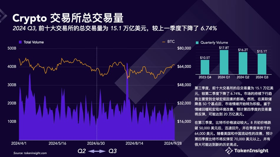 加密交易所第三季度简报:币安市场份额下降,但仍占据第一