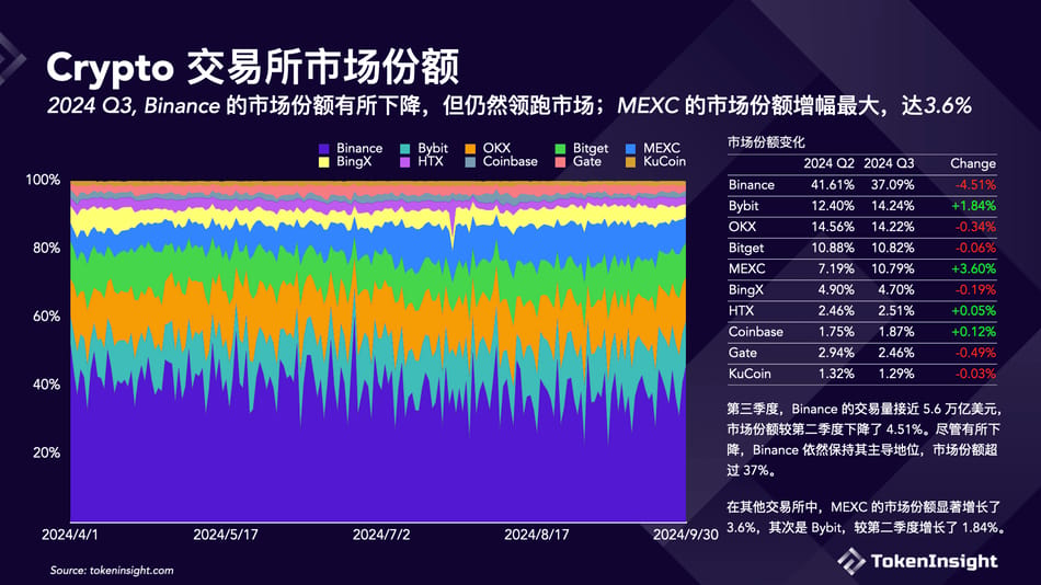 加密交易所第三季度简报:币安市场份额下降,但仍占据第一
