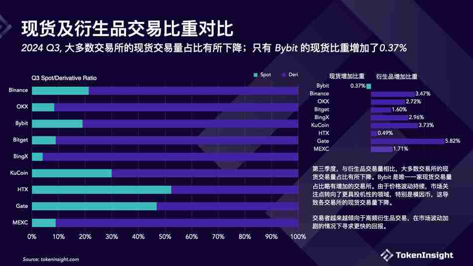 加密交易所第三季度简报:币安市场份额下降,但仍占据第一