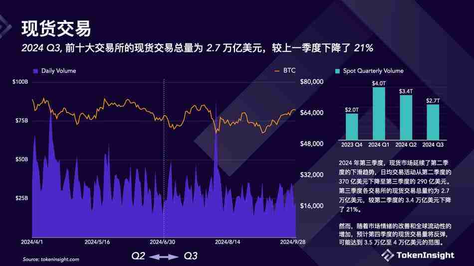加密交易所第三季度简报:币安市场份额下降,但仍占据第一