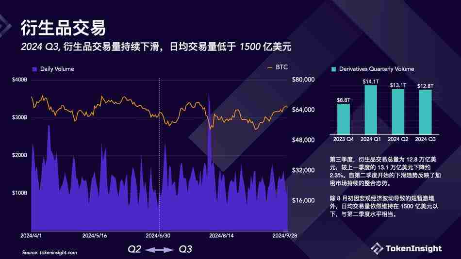 加密交易所第三季度简报:币安市场份额下降,但仍占据第一