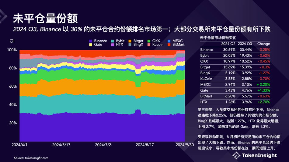 加密交易所第三季度简报:币安市场份额下降,但仍占据第一