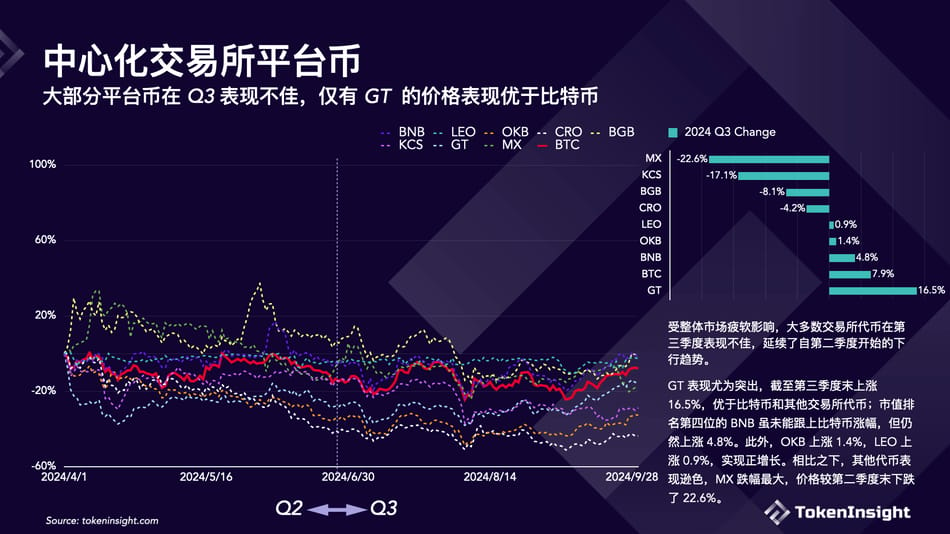 加密交易所第三季度简报:币安市场份额下降,但仍占据第一