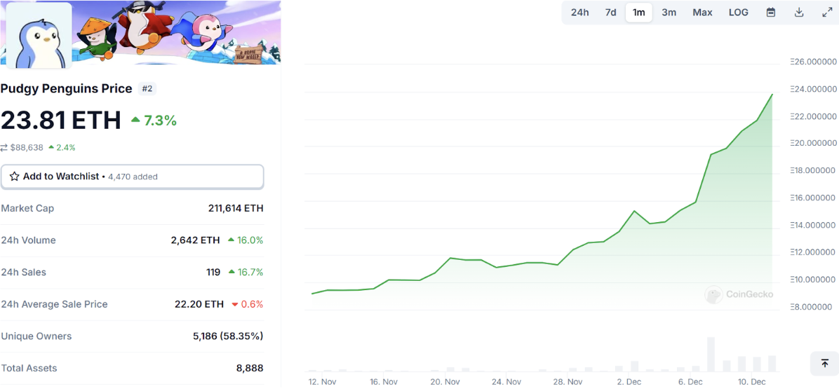 PENGU未来目标价格200ETH?本轮牛市是否重燃了NFT?