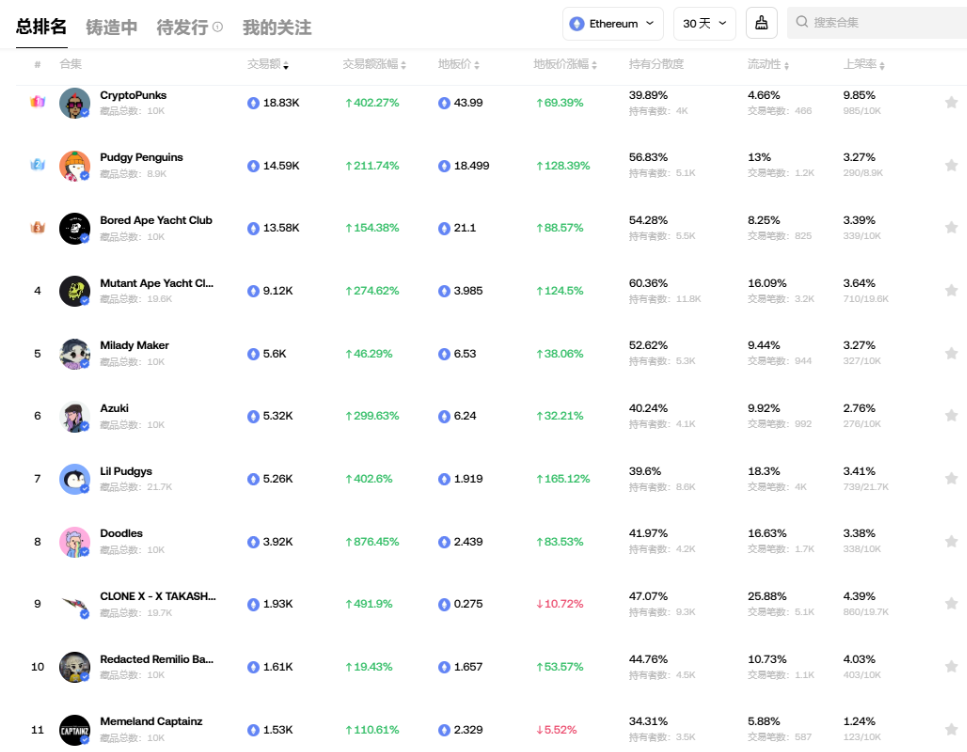 胖企鹅发币、ME将上线,NFT又逢春?