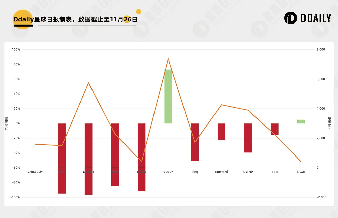 CHILLGUY 一天 12 倍，但 Moonshot 造的富大多人吃不到