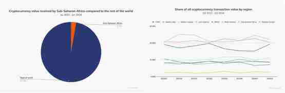 Chainalysis:加密货币改变非洲金融!DeFi与稳定币为关键要角