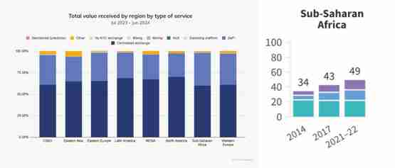 Chainalysis:加密货币改变非洲金融!DeFi与稳定币为关键要角