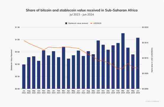 Chainalysis:加密货币改变非洲金融!DeFi与稳定币为关键要角
