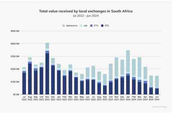 Chainalysis:加密货币改变非洲金融!DeFi与稳定币为关键要角