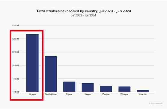 Chainalysis:加密货币改变非洲金融!DeFi与稳定币为关键要角