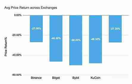 前三季度币安OKX等五大交易所新币表现如何?