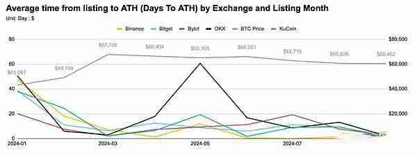 前三季度币安OKX等五大交易所新币表现如何?