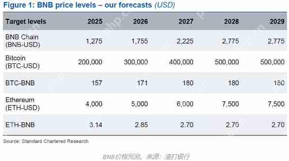 渣打银行预测BNB价格将在2025年翻倍