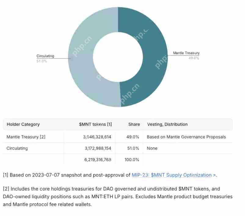 深入解读 Mantle 及其原生代币 MNT