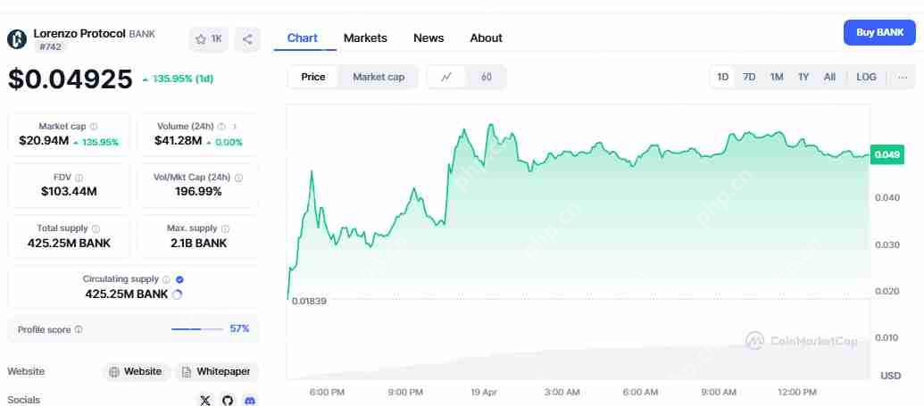 Lorenzo Protocol 的 BANK 暴涨后将如何发展?是反弹还是回调?