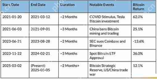 Coin Metrics分析:比特币是否与市场脱钩?