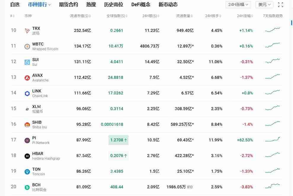 荣耀回归:Pi Network荣登全球加密市值第17位,是否真正站上新高点?