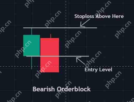 什么是加密货币订单块指标?如何识别并交易订单块