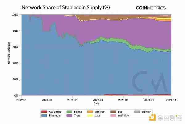 稳定币牛市观察：交易额持续增长，市值不断突破新高