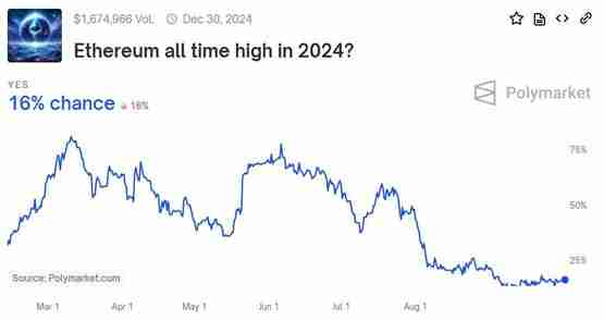 比特币与以太坊在2024年创下历史新高预测存在明显差异
