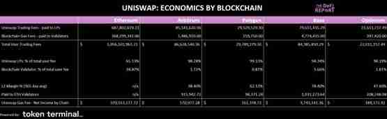 DeFi Report:Unichain推出后UNI持有者有望大幅受益