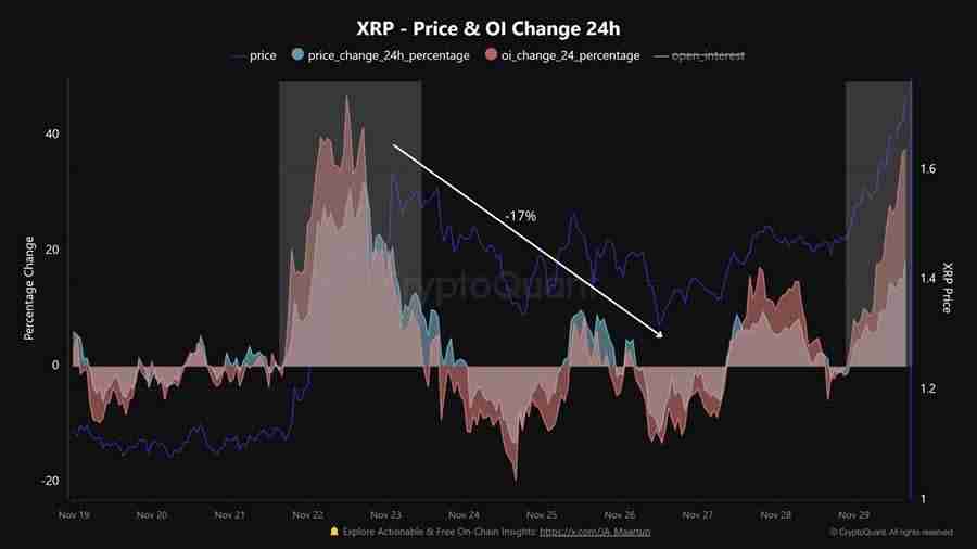 分析师警告:XRP币杠杆风险大,短期要小心回调
