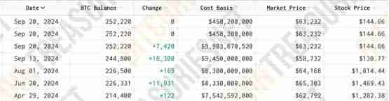 比特币持仓浮盈67亿美元！微策略MSTR股价反弹胜过科技股