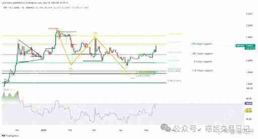 XRP即将狂飙！10美元1000美元？揭秘背后三大暴涨逻辑