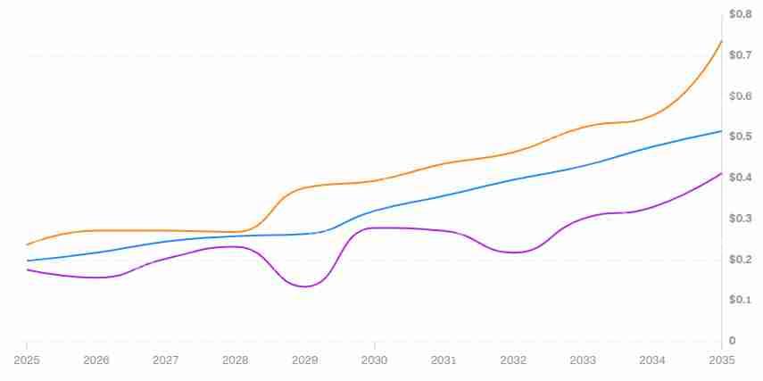 HYPER币未来如何？如何购买？HYPER币价格预测 2025-2030年