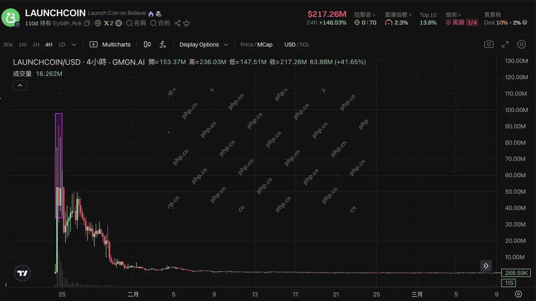 LaunchCoin一天20倍，Believe如何在归零后造出2亿美元金狗？