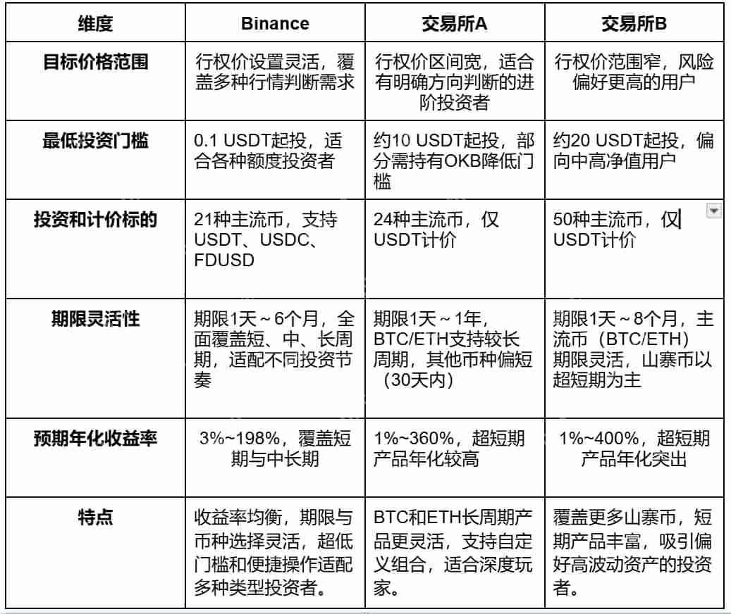 如何操作币安双币投资 币安双币投资的稳健之道