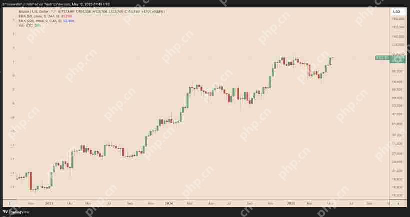 比特币(BTC)有望迎来15万美元价格拉升,突破潜力分析