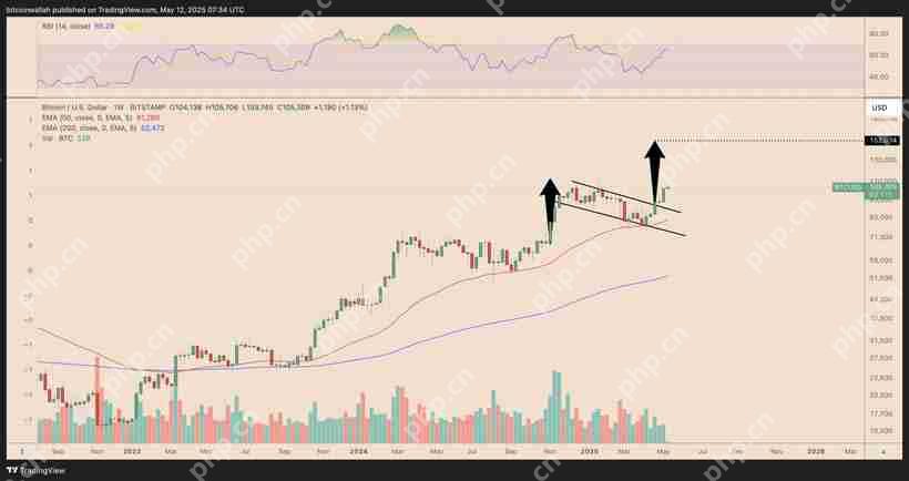 比特币(BTC)有望迎来15万美元价格拉升,突破潜力分析