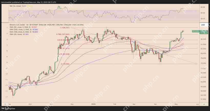 比特币(BTC)有望迎来15万美元价格拉升,突破潜力分析