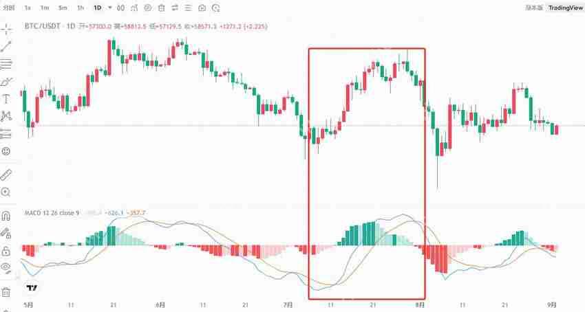 币圈新手技术分析攻略:八大技术指标解读加密货币跟市场趋势