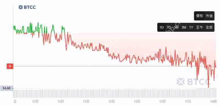 Bincentive(BCNT)币是什么？BCNT币下架MAX后未来如何？还可以买吗？