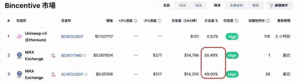 Bincentive(BCNT)币是什么？BCNT币下架MAX后未来如何？还可以买吗？