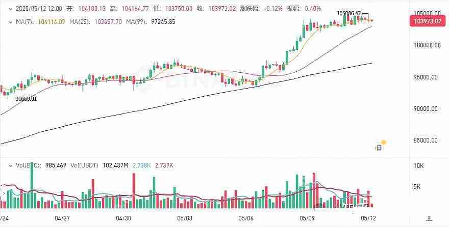 比特币持续冲高，FIDA、PNUT上涨！HIFI、ALPINE下跌！