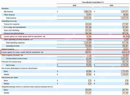 Coinbase第1季利润暴跌详解！但持续加码比特币 USDC分得近三亿美元