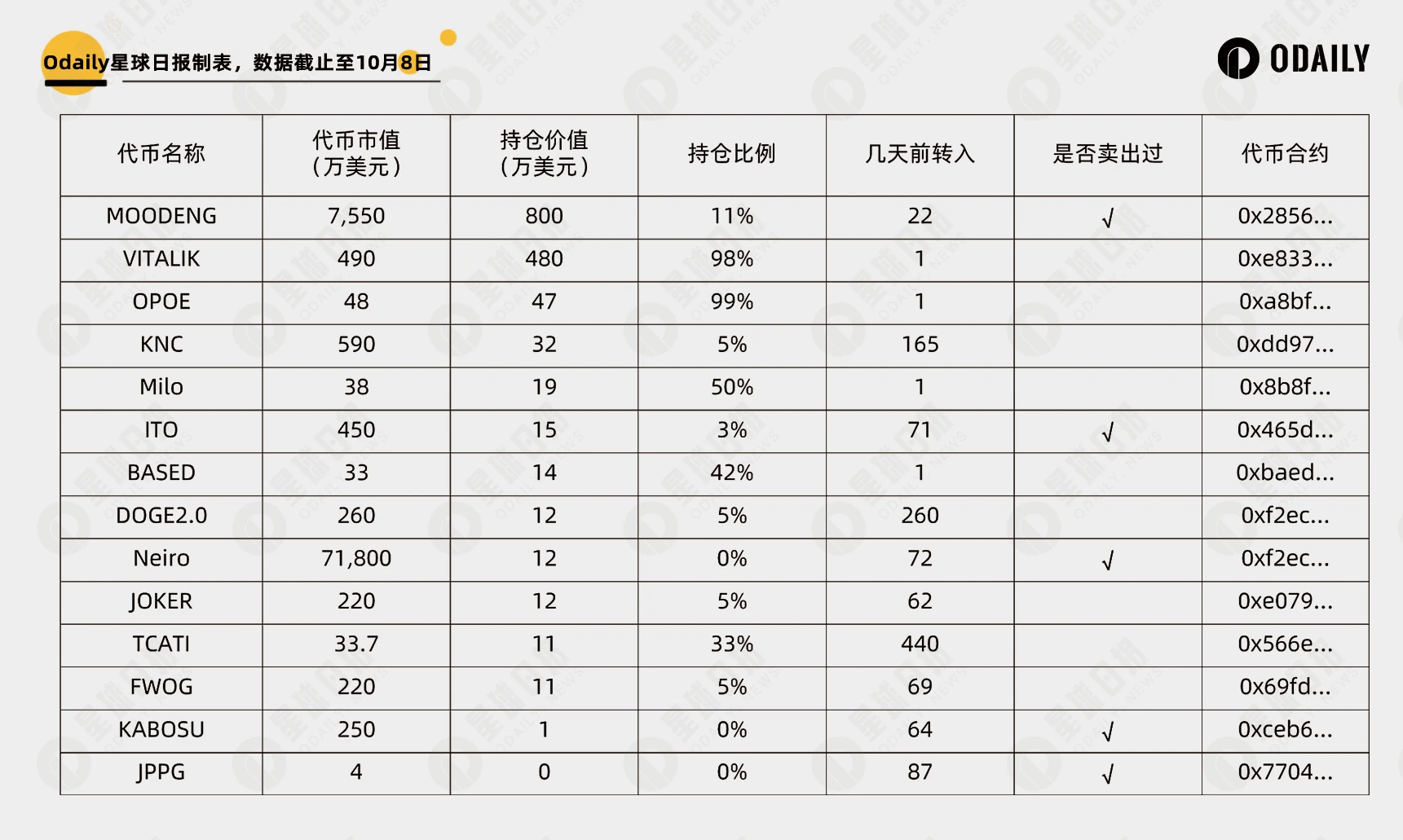 Vitalik卖币再次成上涨发动机?解读Vitalik持仓与操作规律